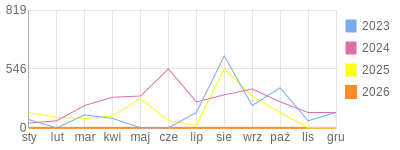 Wykres roczny blog rowerowy aramisy.bikestats.pl